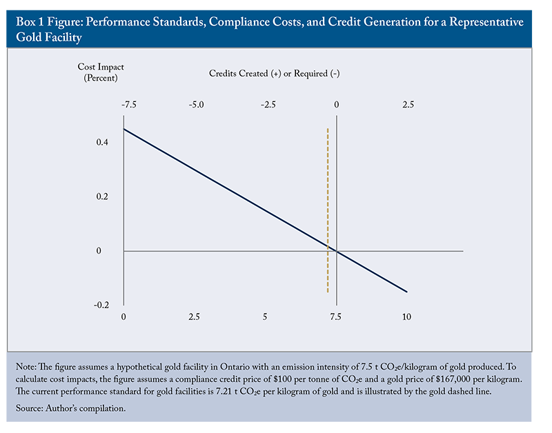 Box 1: Figure: Performance Standards, Compliance Costs, and Credit Generation for a Representative Gold Facility