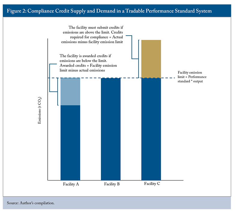 Figure 2: Compliance Credit Supply and Demand in a Tradable Performance Standard System