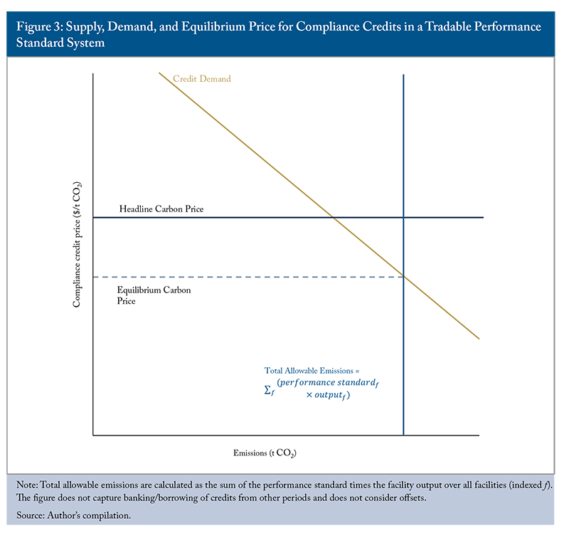 Figure 3: Supply, Demand, and Equilibrium Price for Compliance Credits in a Tradable Performance Standard System
