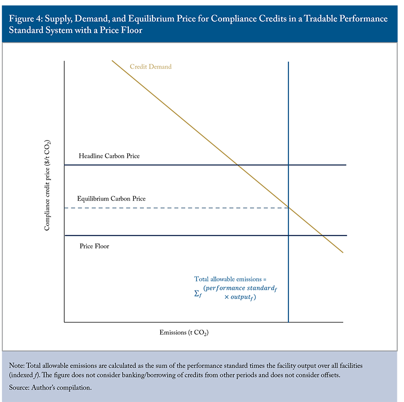 Figure 4: Supply, Demand, and Equilibrium Price for Compliance Credits in a Tradable Performance Standard System with a Price Floor