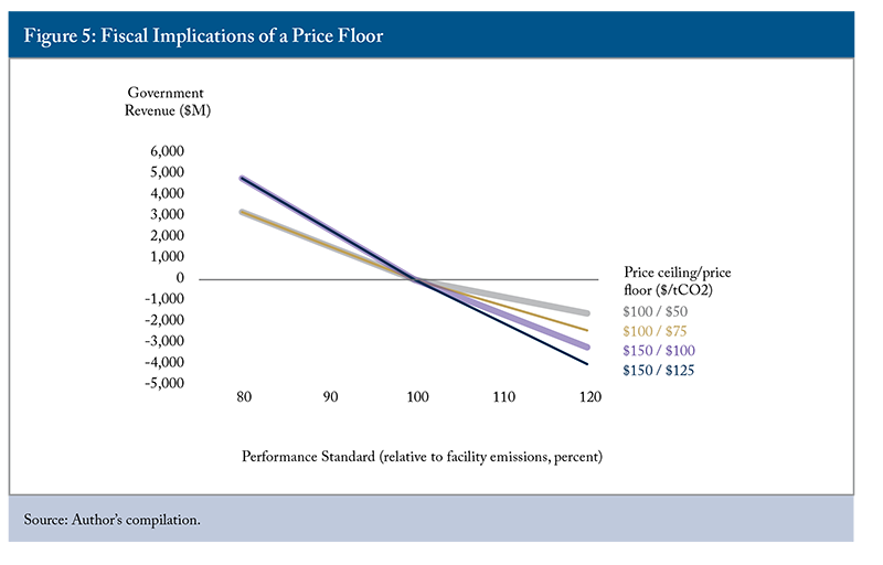 Figure 5: Fiscal Implications of a Price Floor
