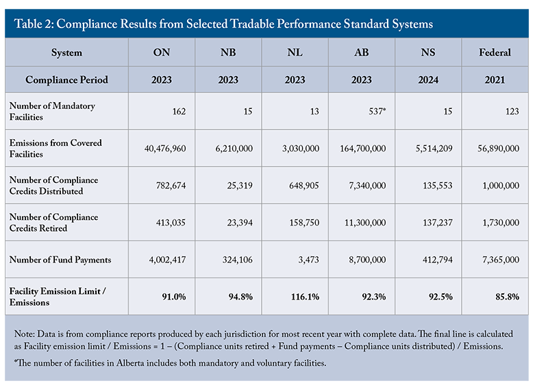 Table 2: Compliance Results from Selected Tradable Performance Standard Systems