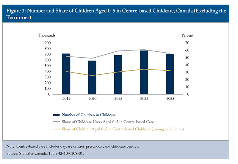 Figure 3: Number and Share of Children Aged 0-5 in Centre-based Childcare, Canada (Excluding the Territories)