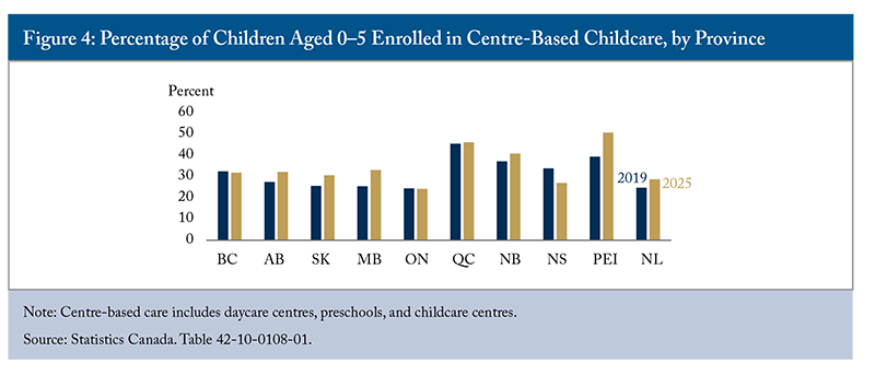 Figure 4: Percentage of Children Aged 0-5 Enrolled in Centre-Based Childcare, by Province
