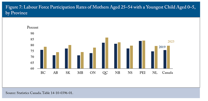 Figure 7: Labour Force Participation Rates of Mothers Aged 25-54 with a Youngest Child Aged 0-5, by Province