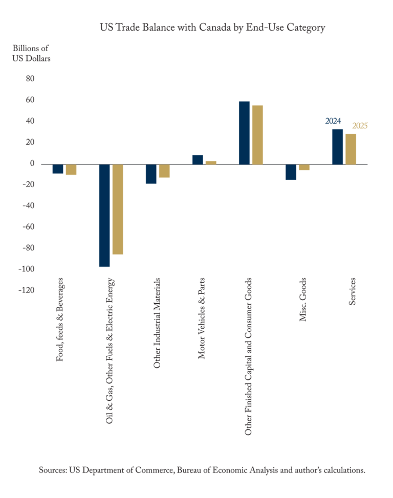 US Trade Balance with Canada by End-Use Category