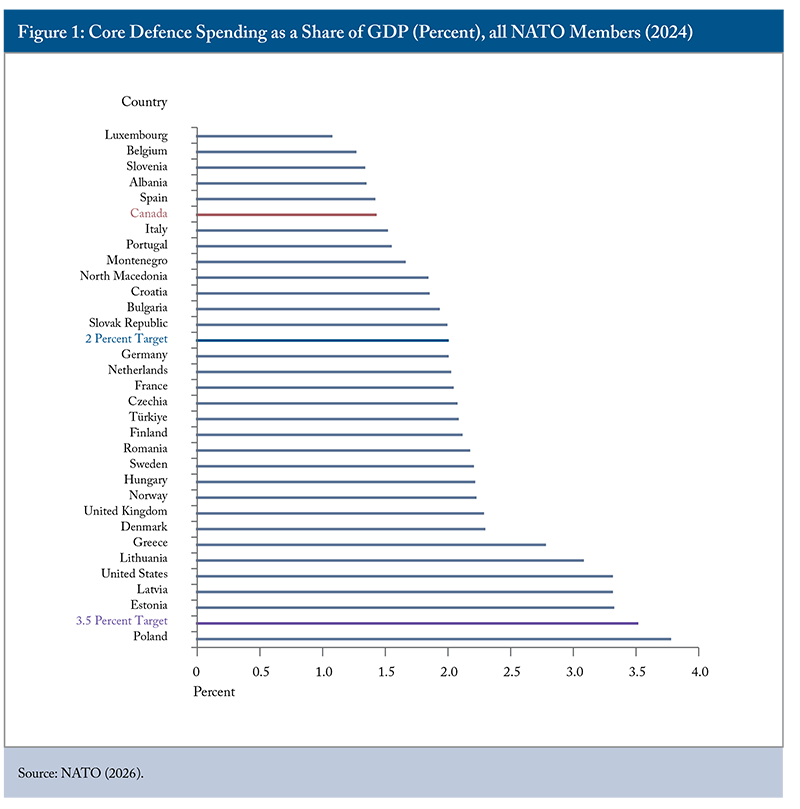Figure 1: Core Defence Spending as a Share of GDP (Percent), all NATO Members (2024)