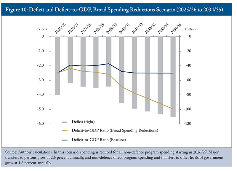 Figure 10: Deficit and Deficit-to-GDP, Broad Spending Reductions Scenario (2025/26 to 2034/35)