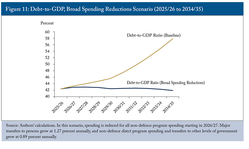 Figure 11: Debt-to-GDP, Broad Spending Reductions Scenario (2025/26 to 2034/35)