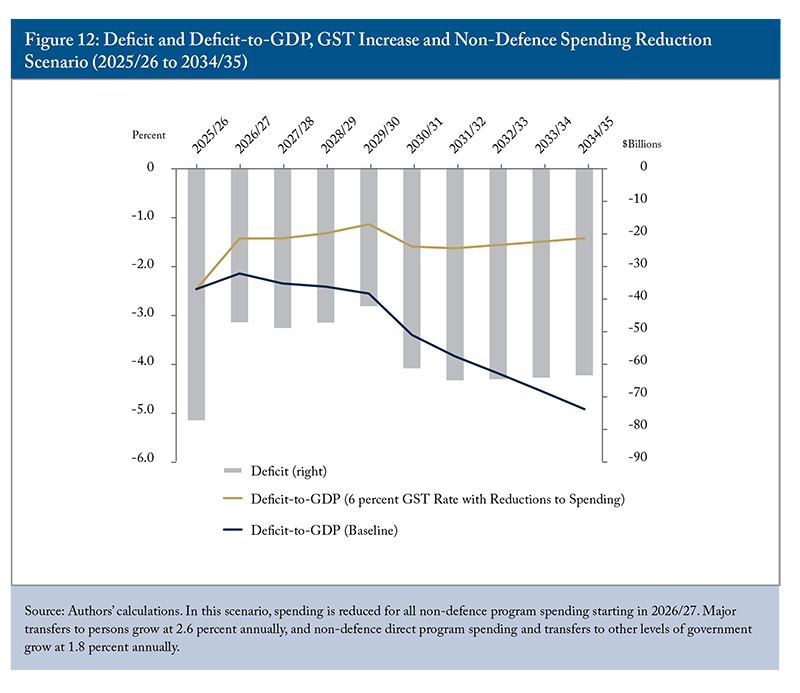 Figure 12: Deficit and Deficit-to-GDP, GST Increase and Non-Defence Spending Reduction Scenario (2026/26 to 2034/35)