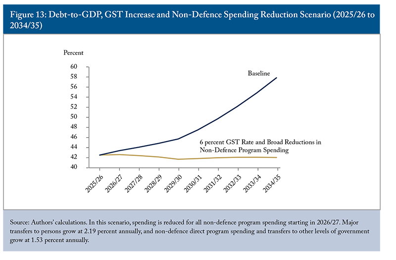 Figure 13: Debt-to-GDP, GST Increase and Non-Defence Spending Reduction Scenario (2025/26 to 2034/35)