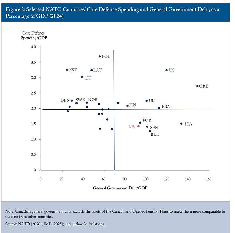 Figure 2: Selected NATO Countires' Core Defence Spending and General Government Debt, as a Percentage of GDP (2024)