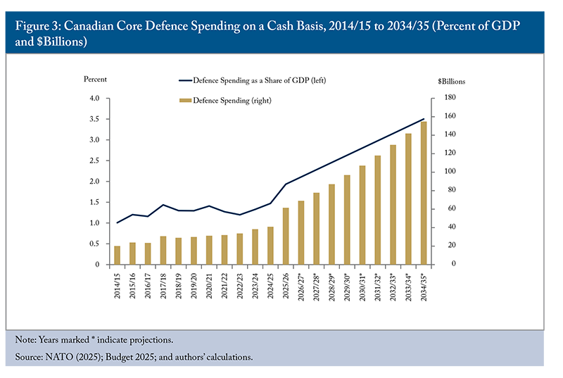 Figure 3: Canadian Core Defence Spending on a Cash Basis, 2014/15 to 2034/35 (Percent of GDP and $Billions)