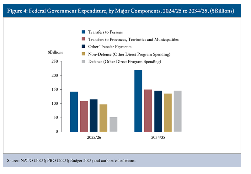 Figure 4: Federal Government Expenditure, by Major Components, 2024/25 to 2034/35, ($Billions)