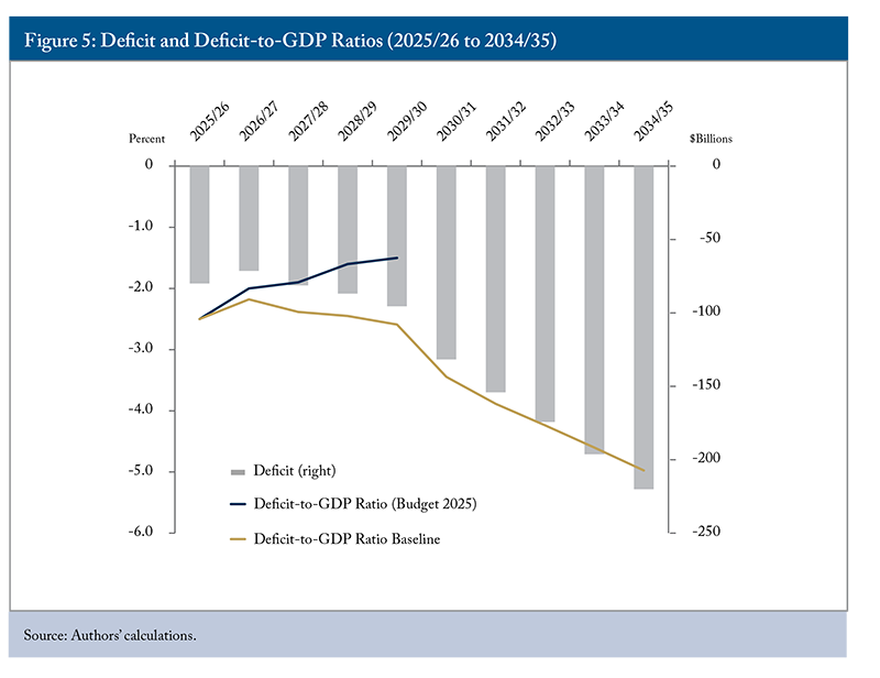 Figure 5: Deficit and Deficit-to-GDP Ratios (2025/26 to 2034/35)