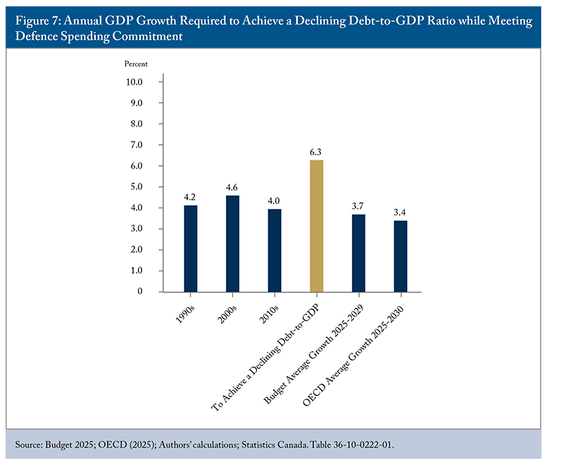 Figure 7: Annual GDP Growth Required to Achieve a Declining Debt-to-GDP Ratio while Meeting Defence Spending Commitment