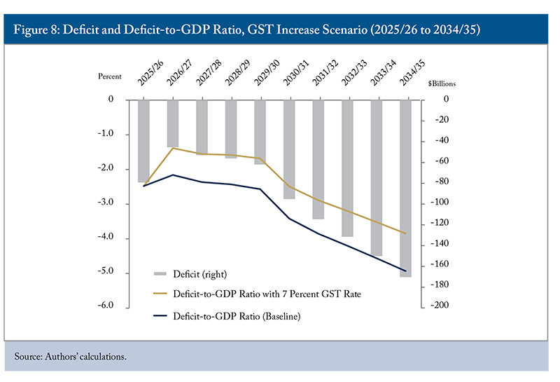 Figure 8: Deficit and Deficit-to-GDP Ratio, GST Increase Scenario (2025/26 to 2034/35)
