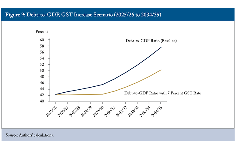 Figure 9: Debt-to-GDP, GST Increase Scenario (2025/26 to 2034/35)