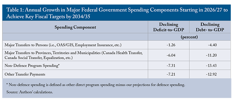 Table 1:Annual Growth in Major Federal Government Spending Components Starting in 2026/24 to Achieve Key Fiscal Targets by 2034/35)