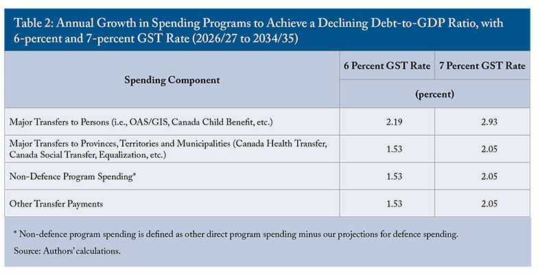 Table 2: Annual Growth in Spending Programs to achieve a Declining Debt-to-GDP Ratio, with 6-percent and 7-percent GST Rate (2026/27 to 2034/35)