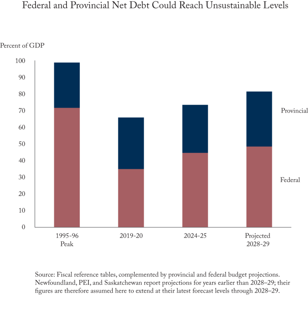 Federal and Provincial Net Debt Could Reach Unsustainable Levels