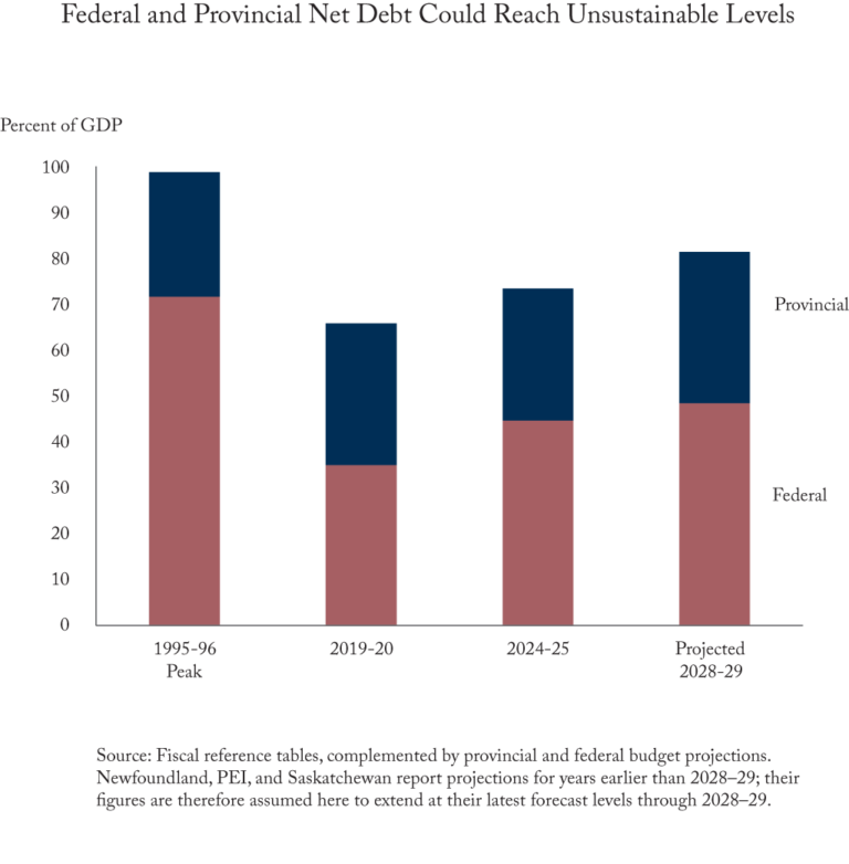 Federal and Provincial Net Debt Could Reach Unsustainable Levels