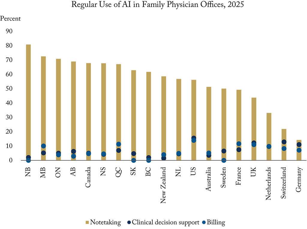 Chart showing regular Use of AI in Family Physician Offices, 2025