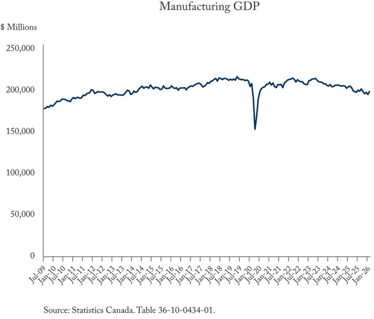 Graphic Intelligence showing Manufacturing GDP, 2009 - 2026