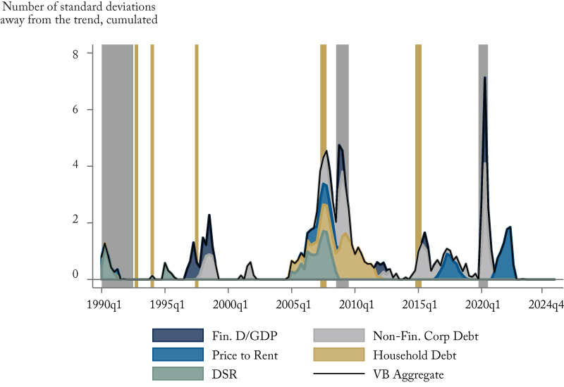 Figure 2: Vulnerability Barometer – 1990Q1 – 2025Q4