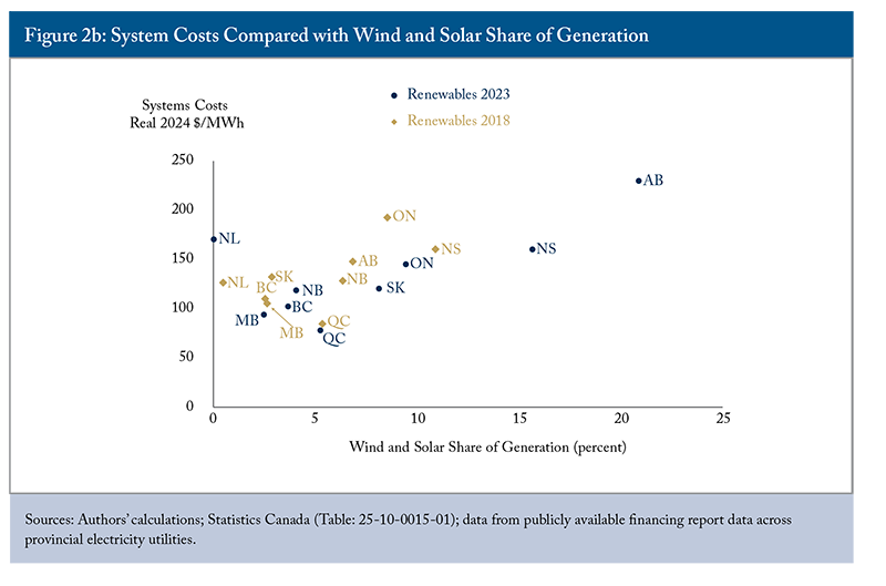 Figure 2b: System Costs Compared iwth Wind and Solar Share of Generation