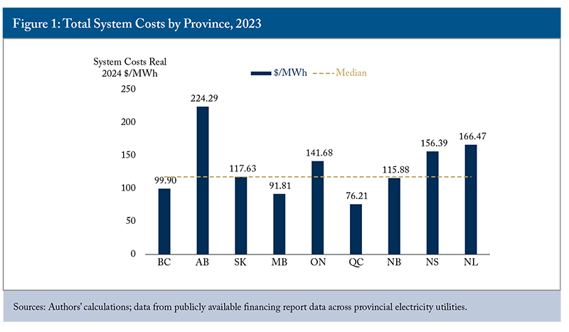 Figure 1: Total System Costs by Province, 2023