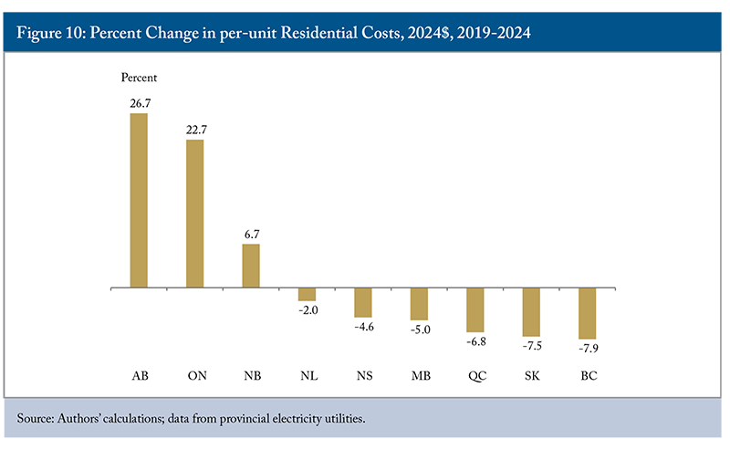 Figure 10: Percent Change in per-unit Residential Costs, 2024$, 2019-2024