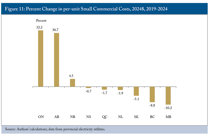 Figure 11: Percent Change in per-unit Small Commercial Costs,2024$, 2019-2024