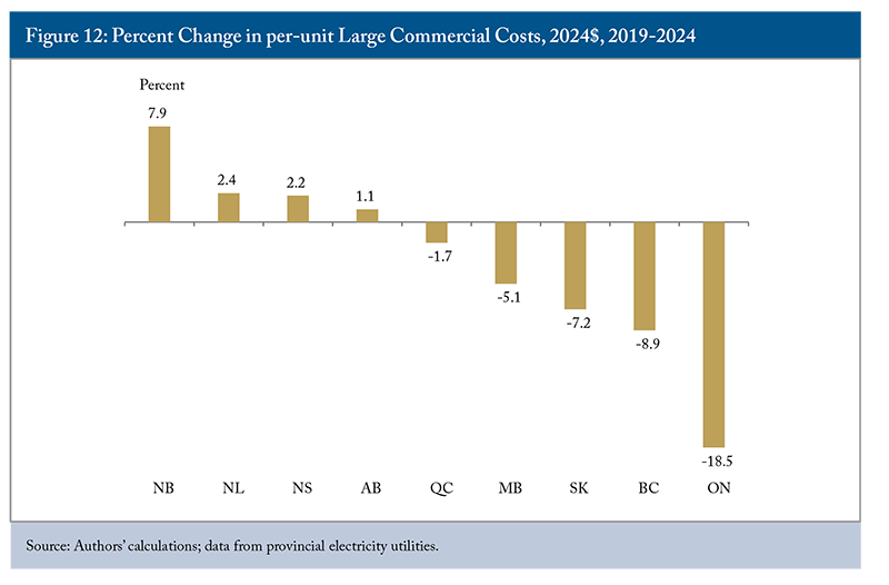 Figure 12: Percent Change in per-unit Large Commercial Costs, 2024$, 2019-2024