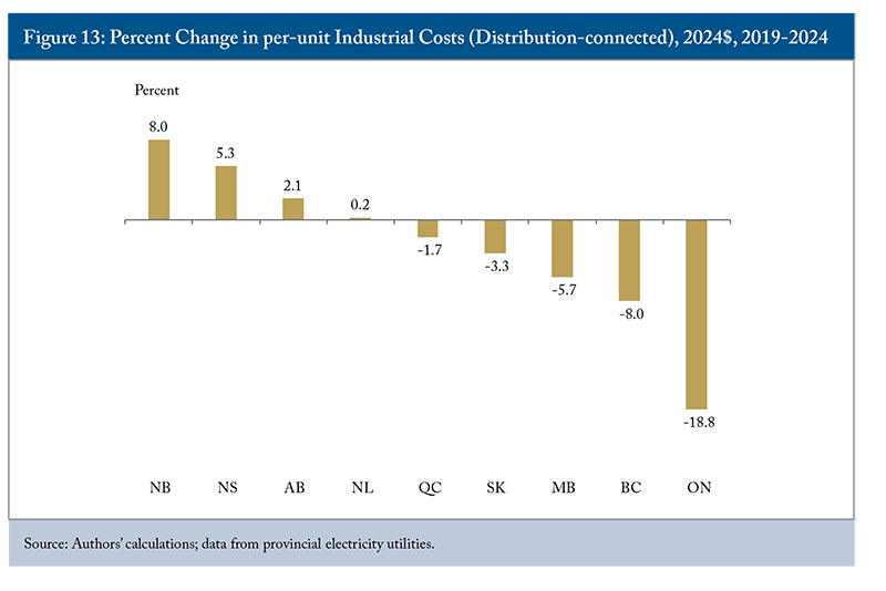 Figure 13: Percent Change in per-unit Industrial Costs (Distribution-connected), 2024$, 2019-2024