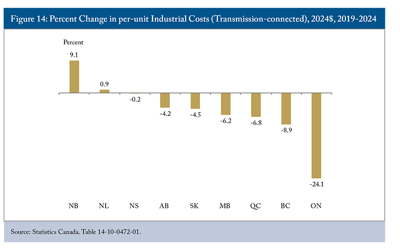 Figure 14: Percent Change in per-unit Industrial Costs (Transmission-connected), 2024$, 2019-2024