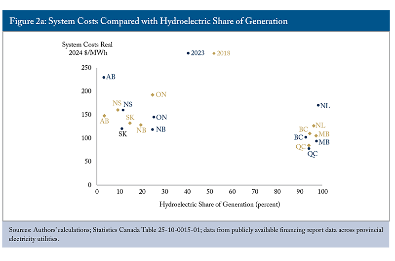 Figure 2a: System Costs Compared with Hydroelectric Share of Generation