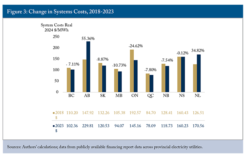 Figure 3: Change in Systems Costs, 2018-2023