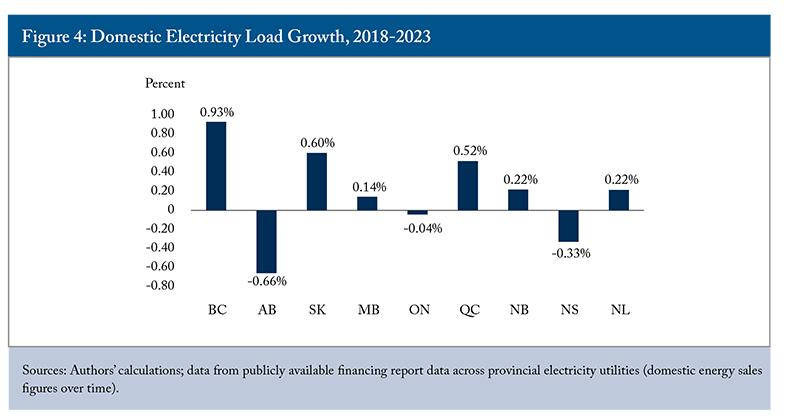 Figure 4: Domestic Electricity Load Growth, 2018-2023