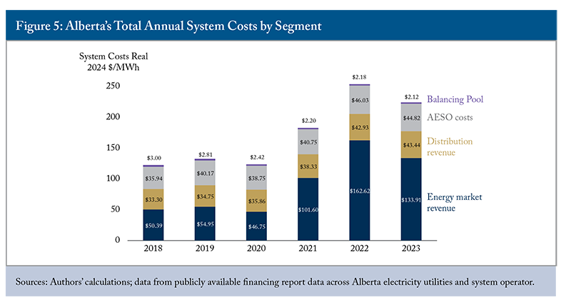 Figure 5: Alberta's Total Annual System Costs by Segment