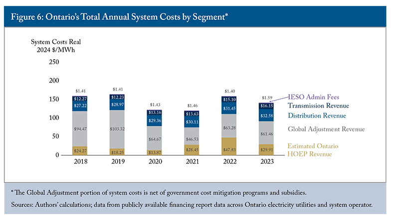 Figure 6: Ontario's Total Annual System Costs by Segment*