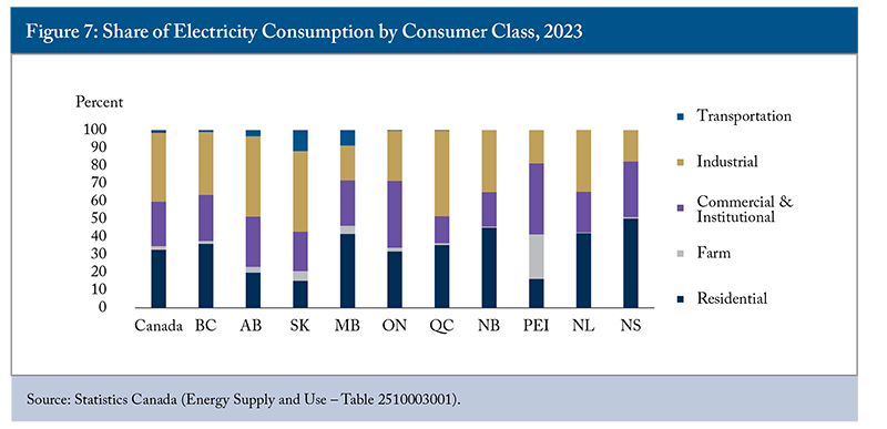 Figure 7: Share of Electricity Consumption by Consumer Class, 2023