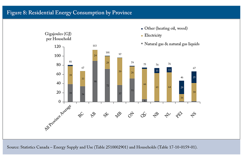 Figure 8: Residential Energy Consumption by Province