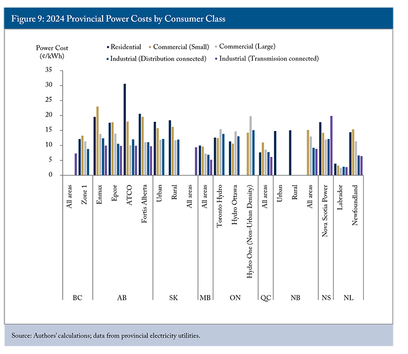 Figure 9: 2024 Provincial Power costs by Consumer Class
