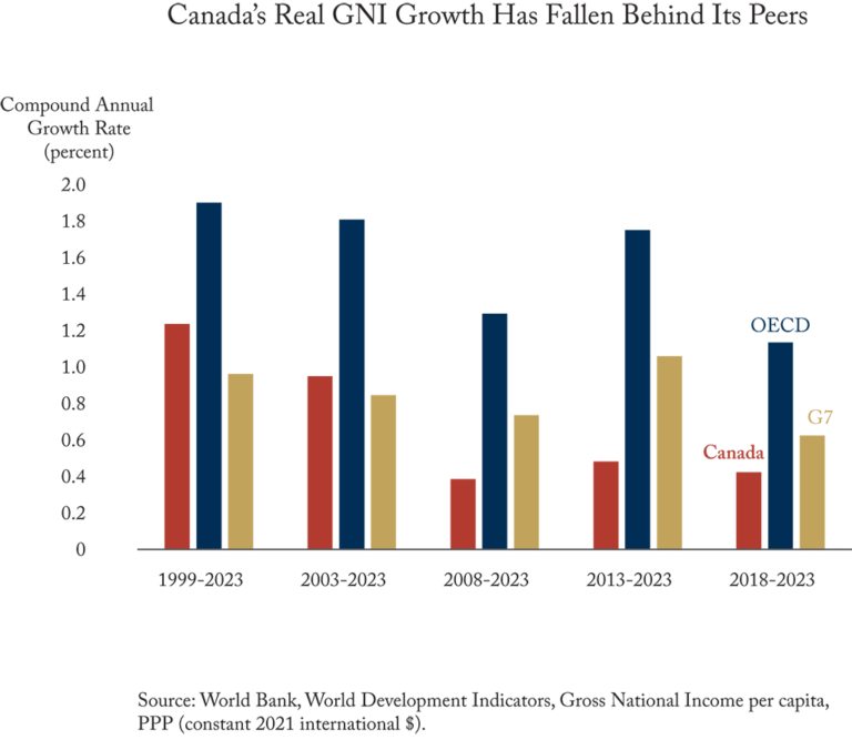 Canada's Real GNI Growth Has Fallen Behind It's Peers.