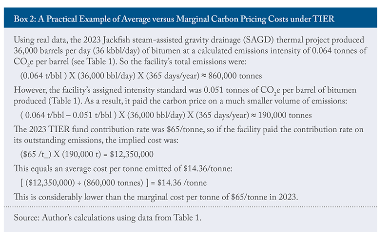 Box 2: A Practical Example of Average versus Marginal Carbon Pricing Costs on TIER