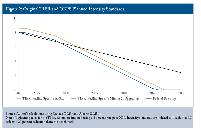 Figure 2: Original TIER and OBPS Planned Intensity Standards