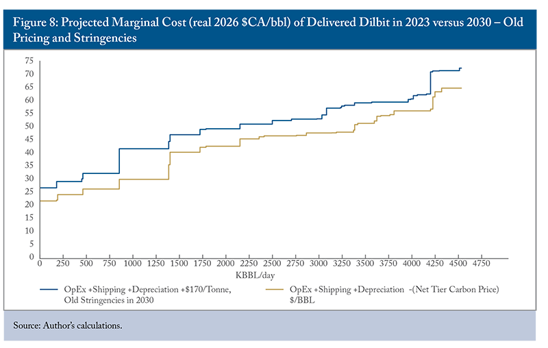 Figure 8: Projected Marginal Cost (real 2026 $CA/bbl) of Delivered Dilbit in 2023 versus 2030 – Old Pricing and Stringencies