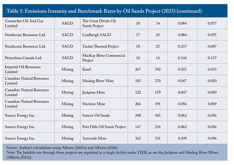 Table 1: Emissions Intensity and Benchmark Rates by Oil Sands Project (2023) (continued)